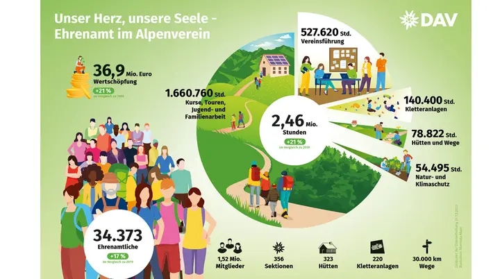 Bitte beachten: Wegen des BFSG benötigen alle Bilder einen aussagekräftigen Alt-Tag | © DAV / Marisa Koch