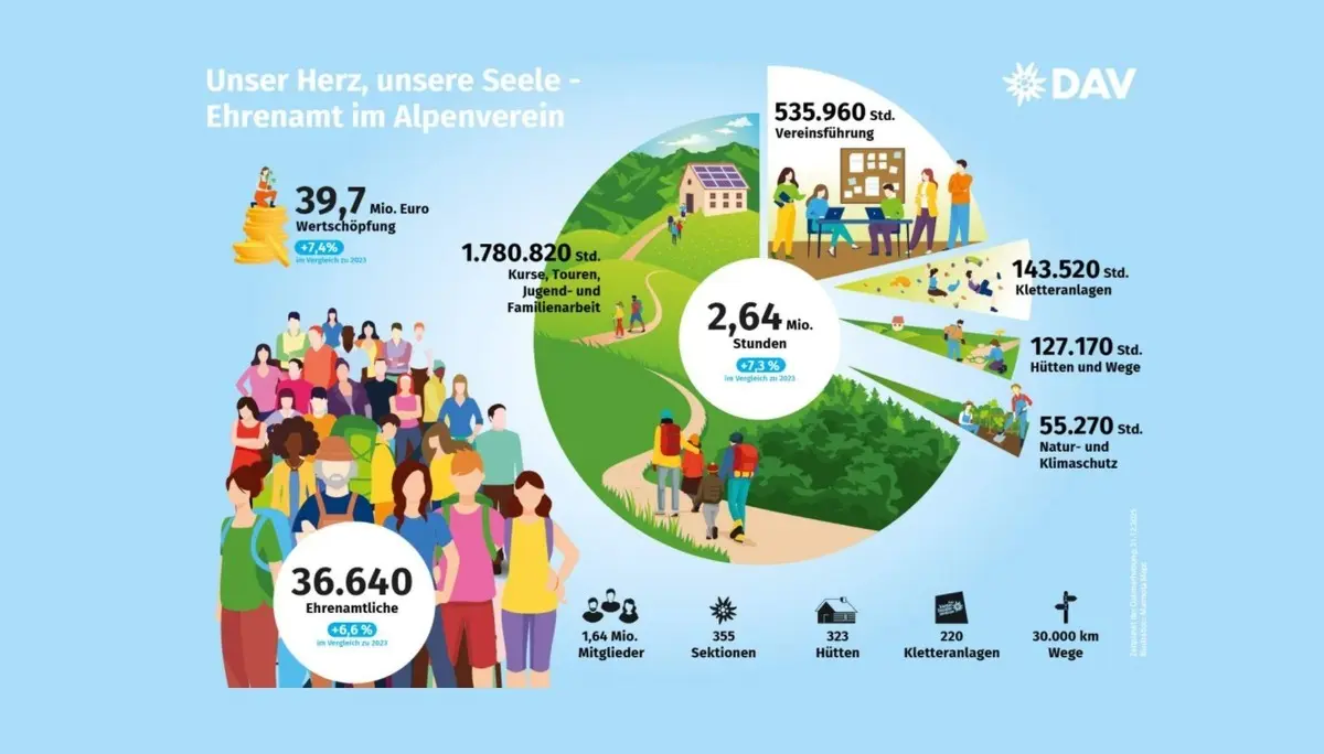 Grafuk der aktuellen Mitgliederstatistik | © DAV